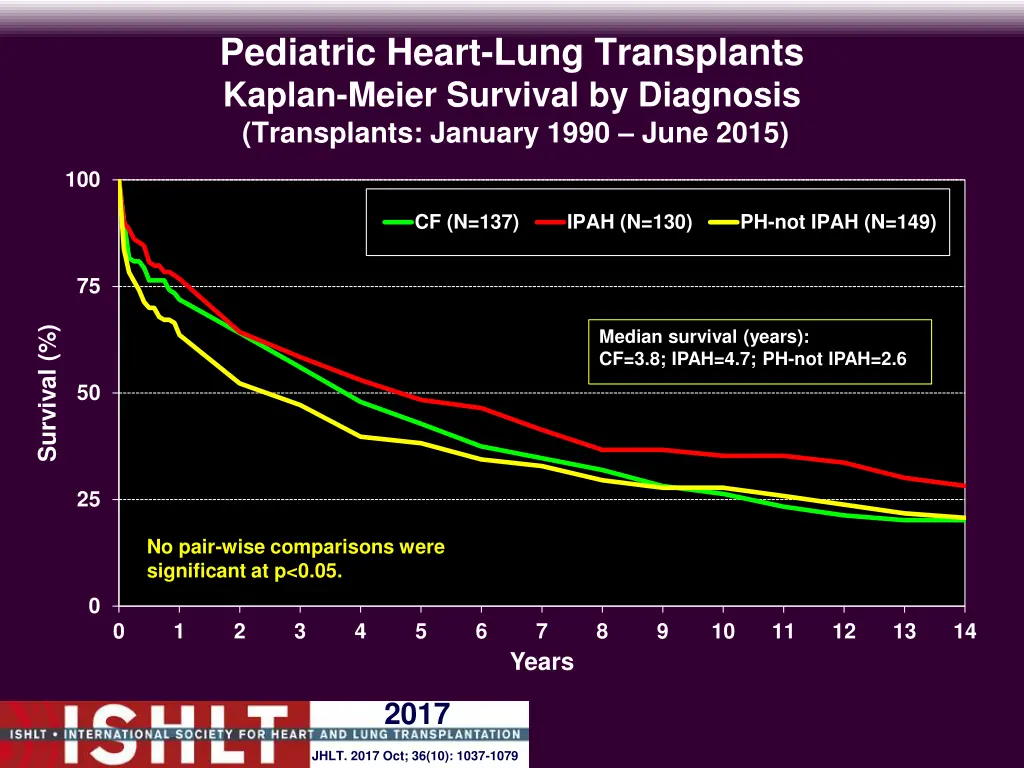 pediatric heart lung transplants kaplan meier