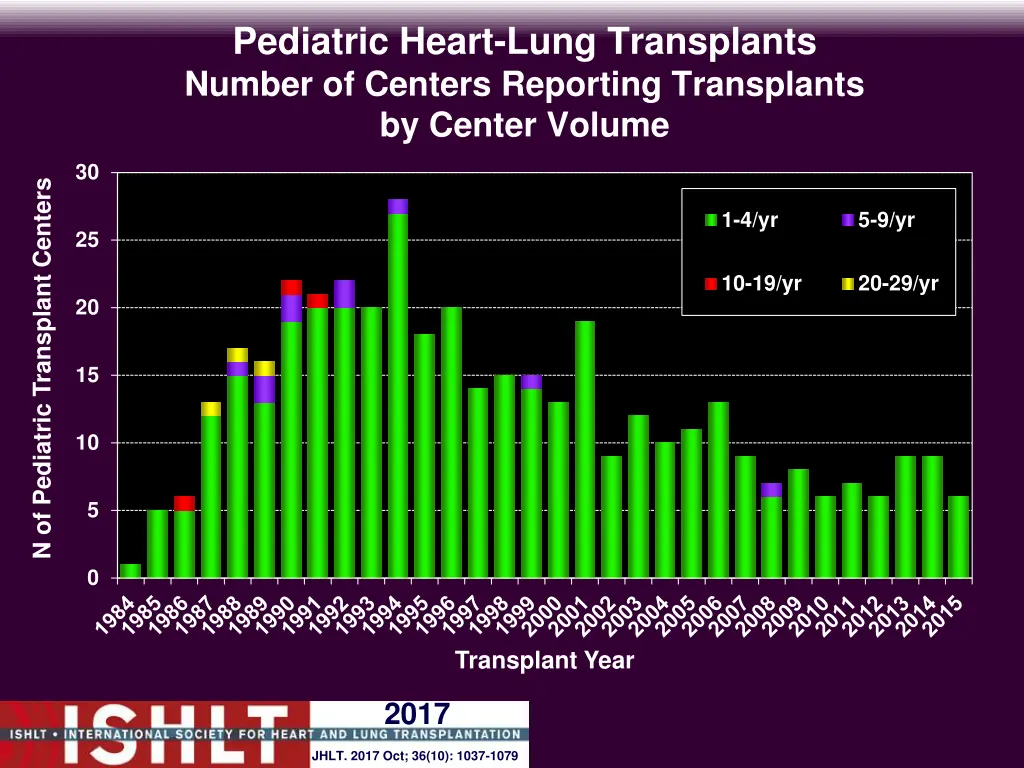 pediatric heart lung transplants number 1