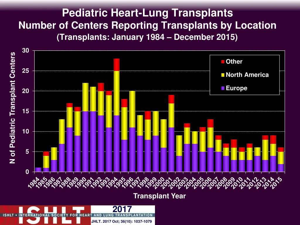 pediatric heart lung transplants number
