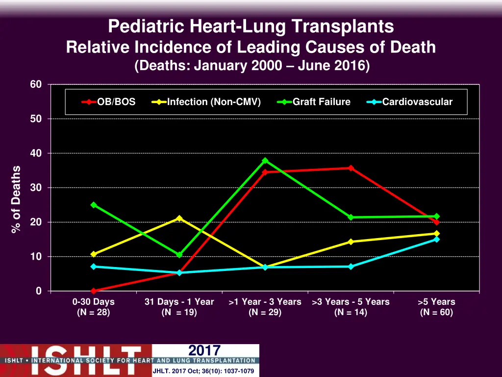 pediatric heart lung transplants relative