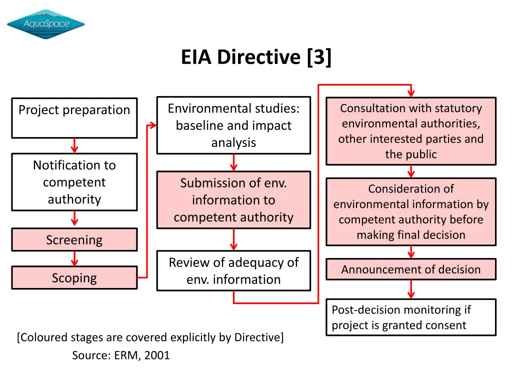 eia directive 3