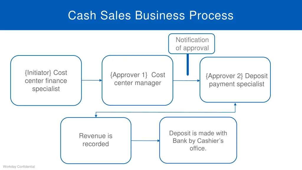 cash sales business process