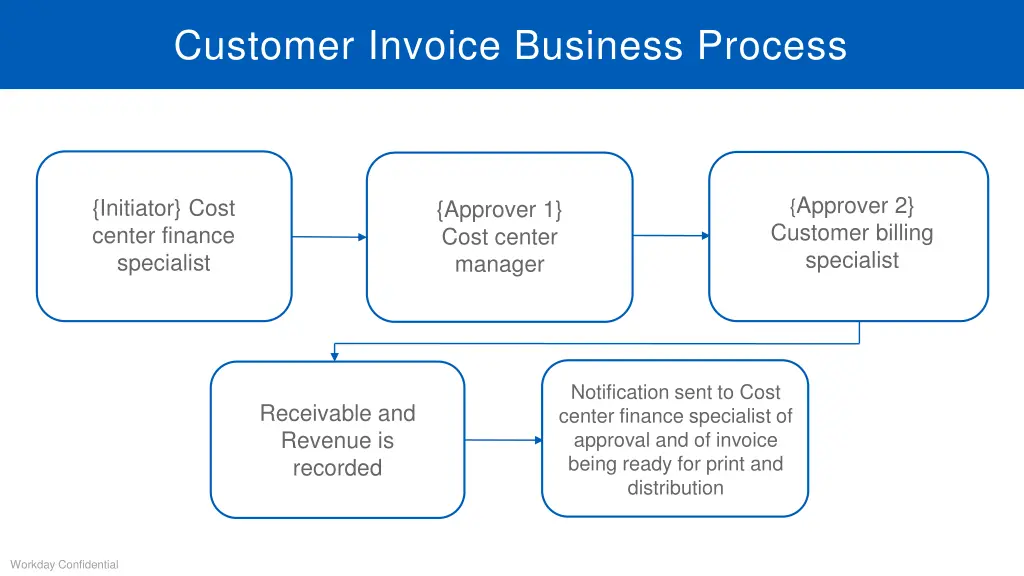 customer invoice business process