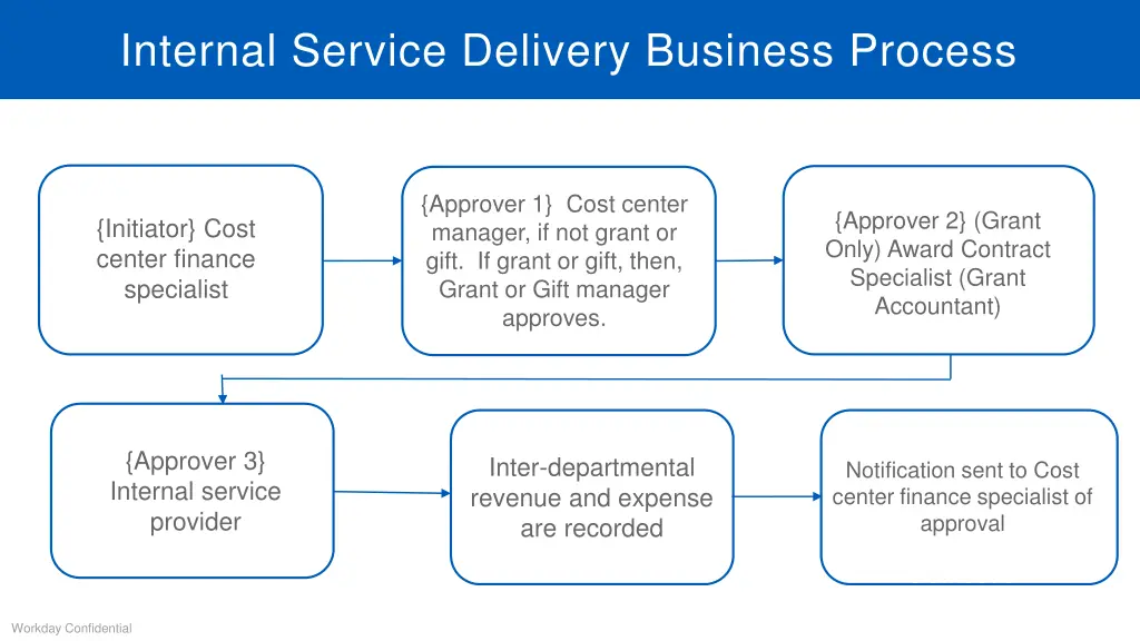 internal service delivery business process