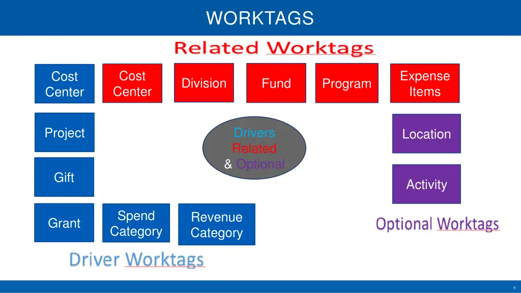 worktags