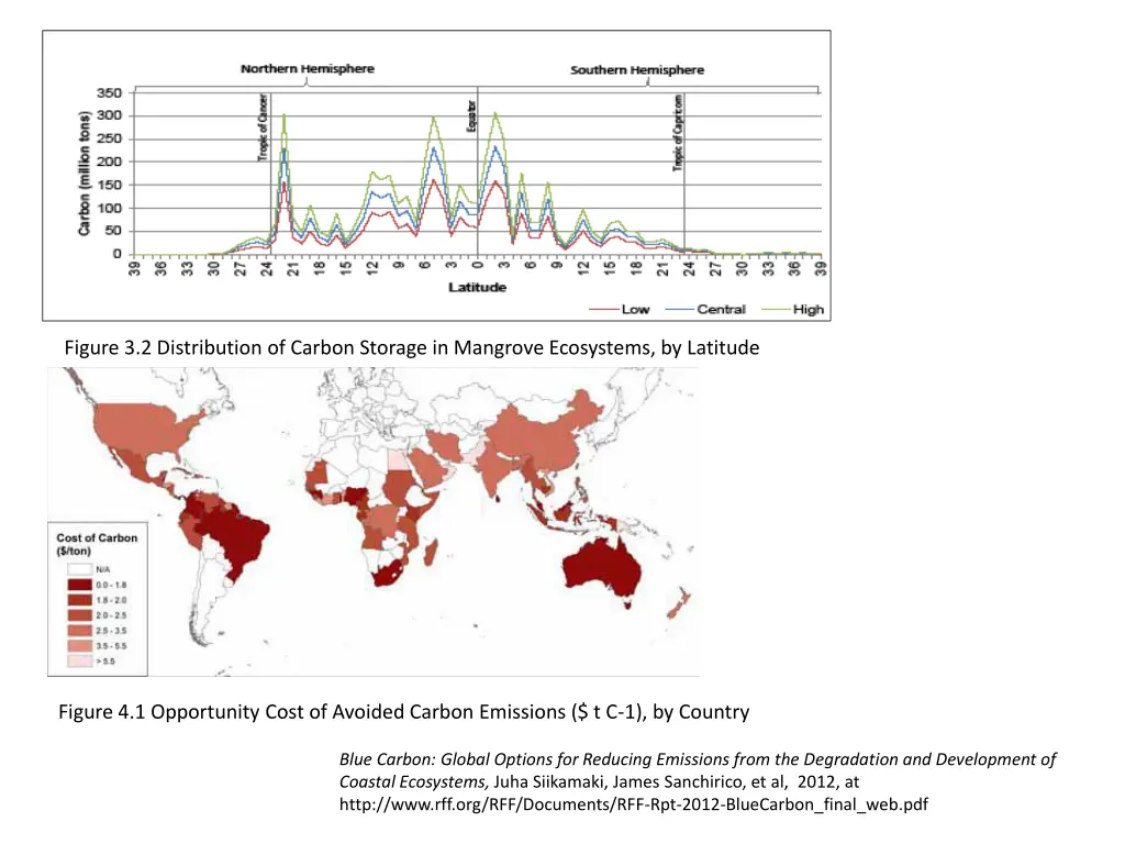 figure 3 2 distribution of carbon storage
