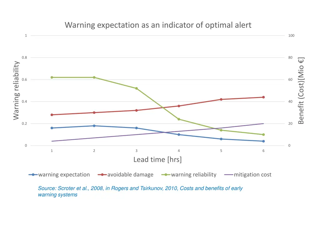warning expectation as an indicator of optimal