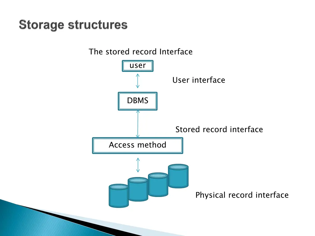 the stored record interface