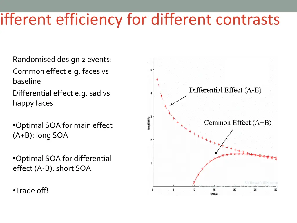 different efficiency for different contrasts