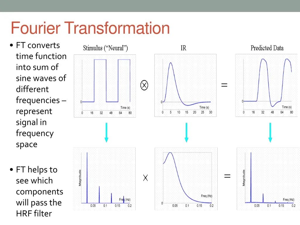 fourier transformation ft converts time function