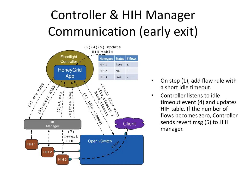 controller hih manager communication early exit