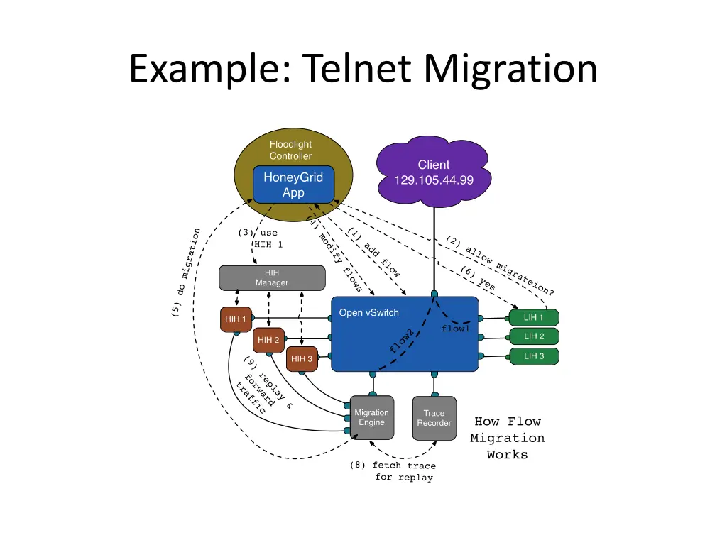 example telnet migration