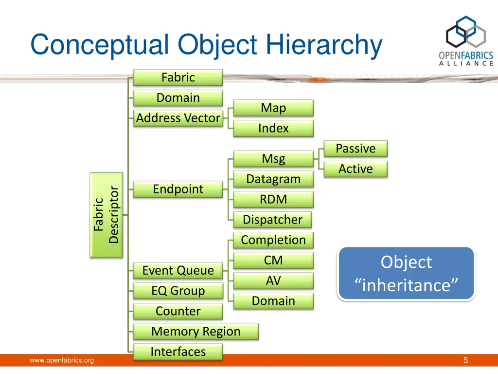 conceptual object hierarchy