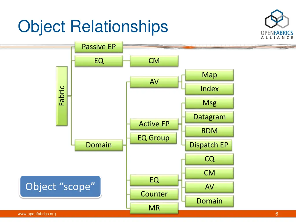 object relationships