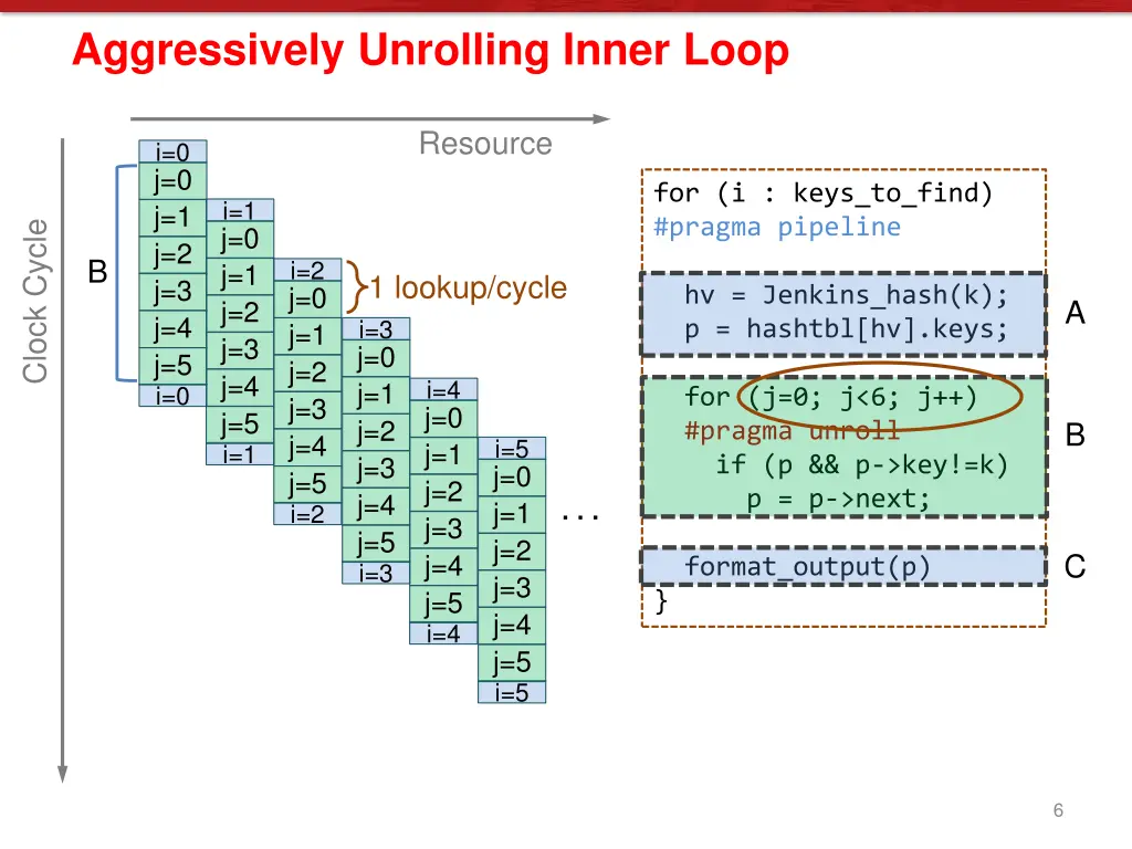 aggressively unrolling inner loop