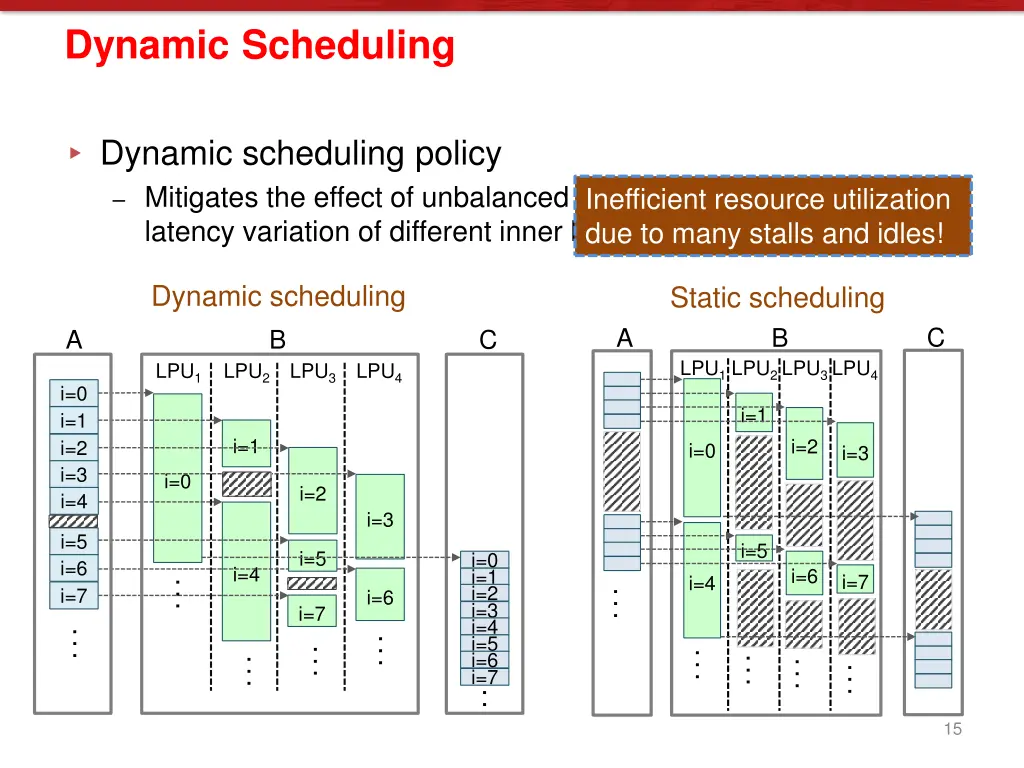 dynamic scheduling
