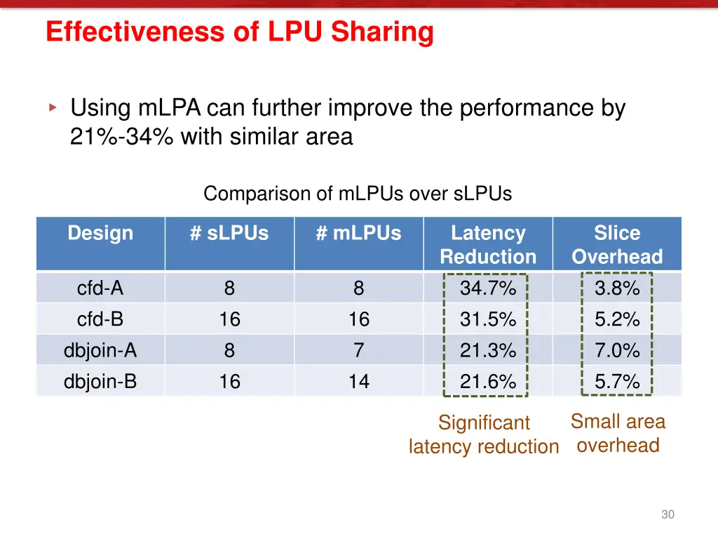 effectiveness of lpu sharing