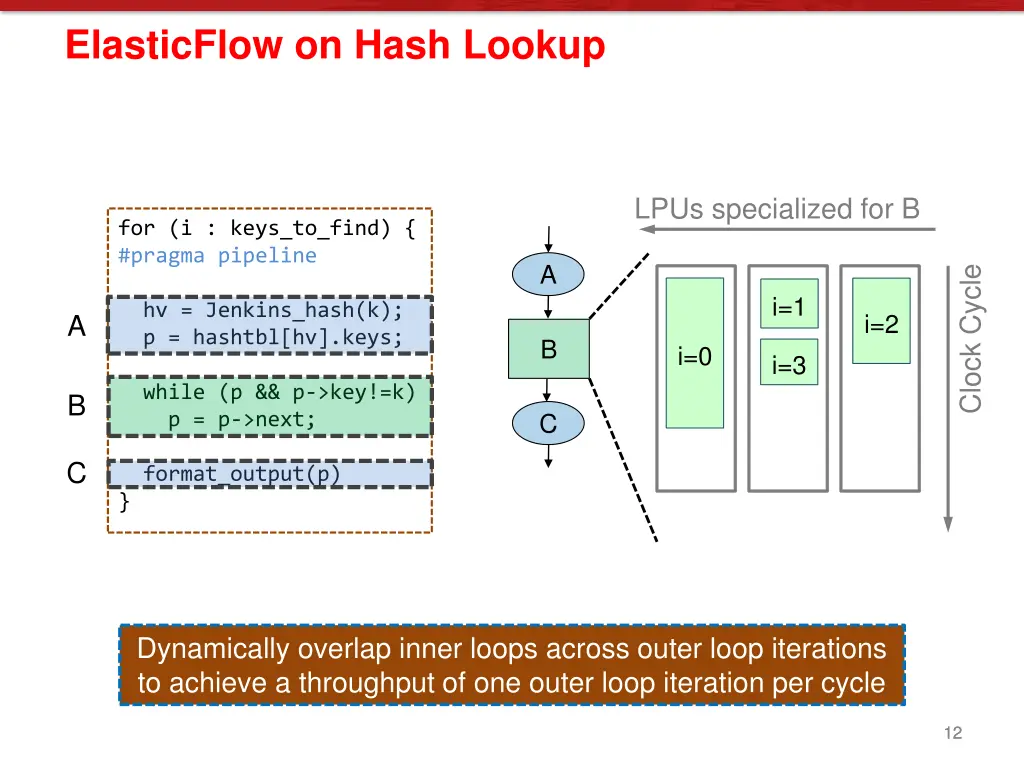 elasticflow on hash lookup