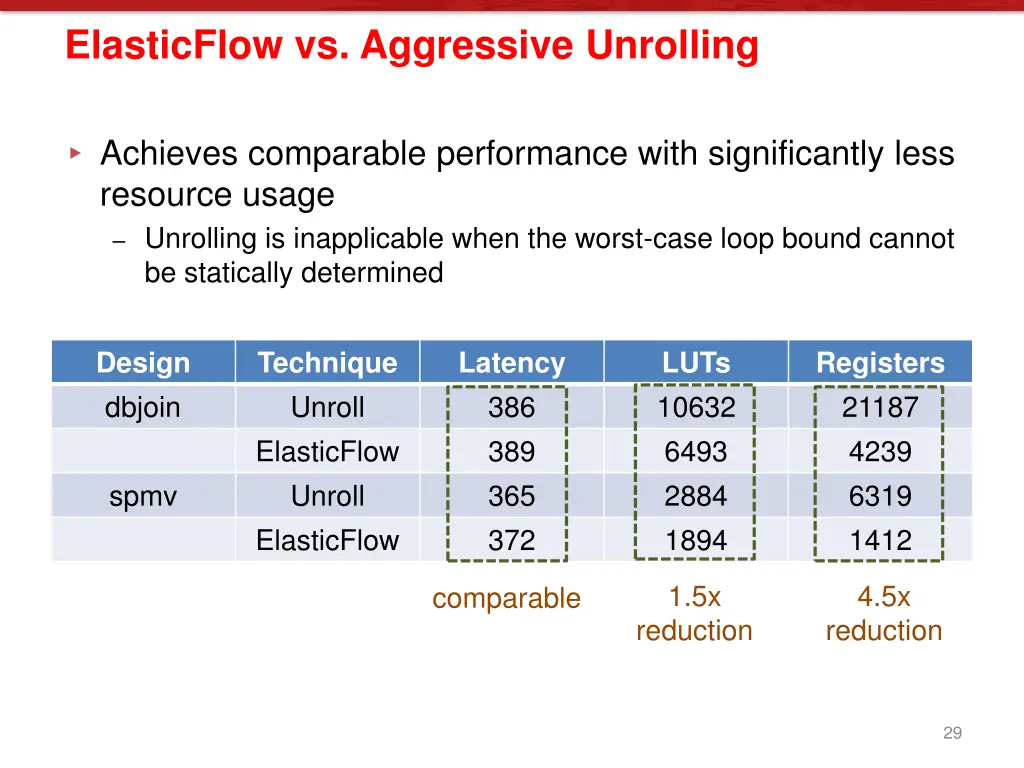 elasticflow vs aggressive unrolling