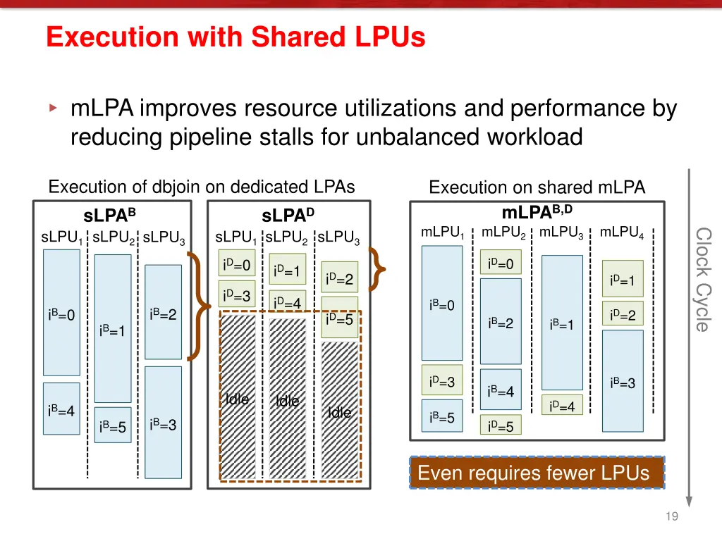 execution with shared lpus