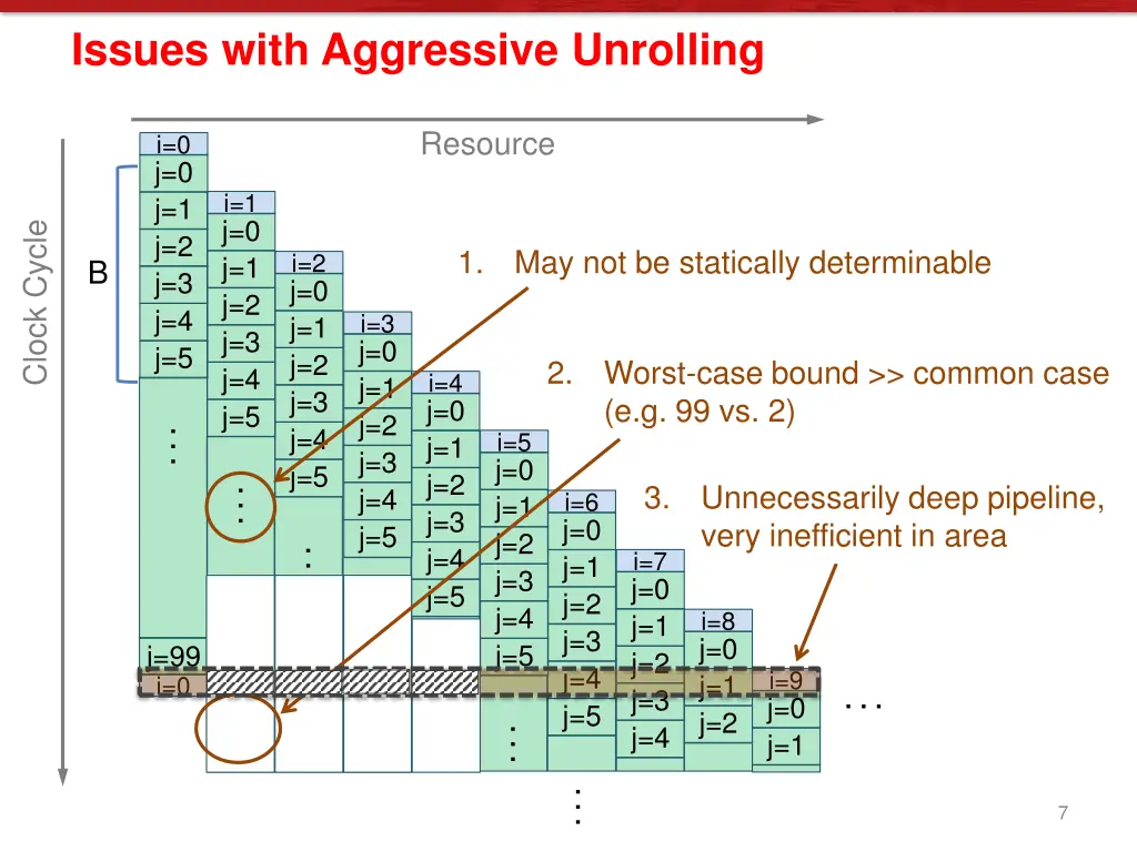 issues with aggressive unrolling