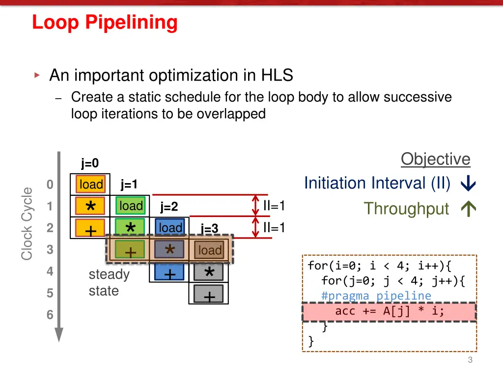 loop pipelining