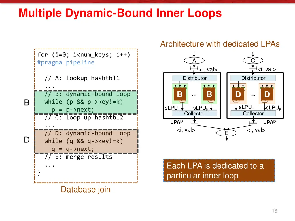 multiple dynamic bound inner loops