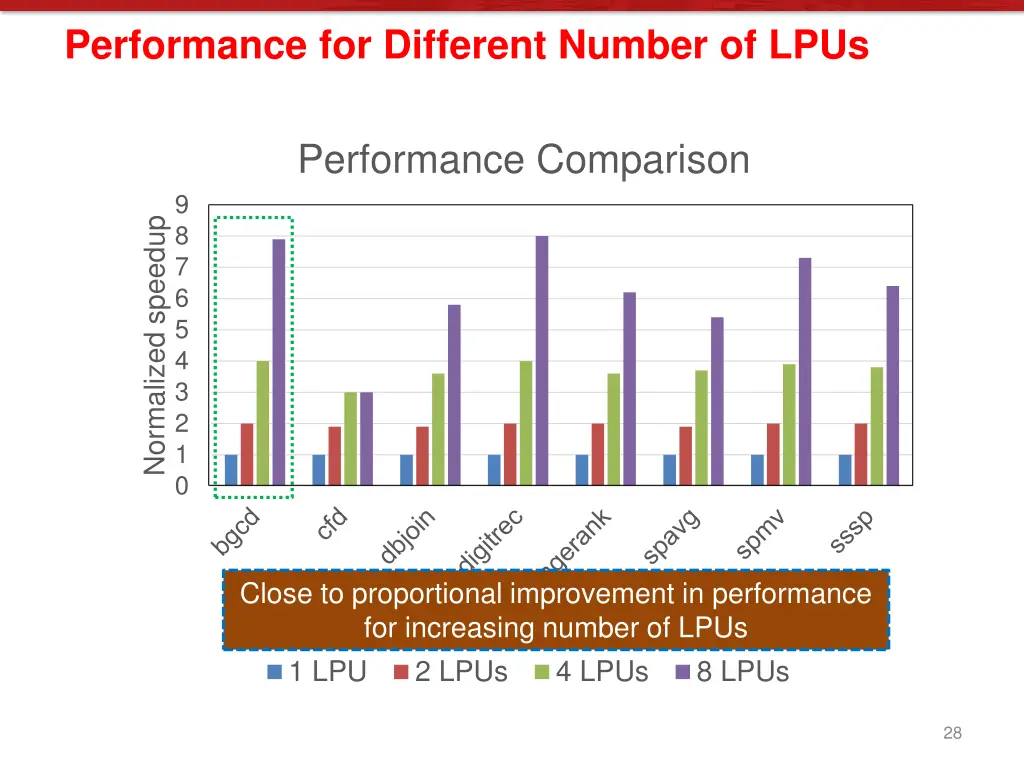 performance for different number of lpus