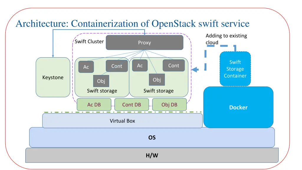architecture containerization of openstack swift