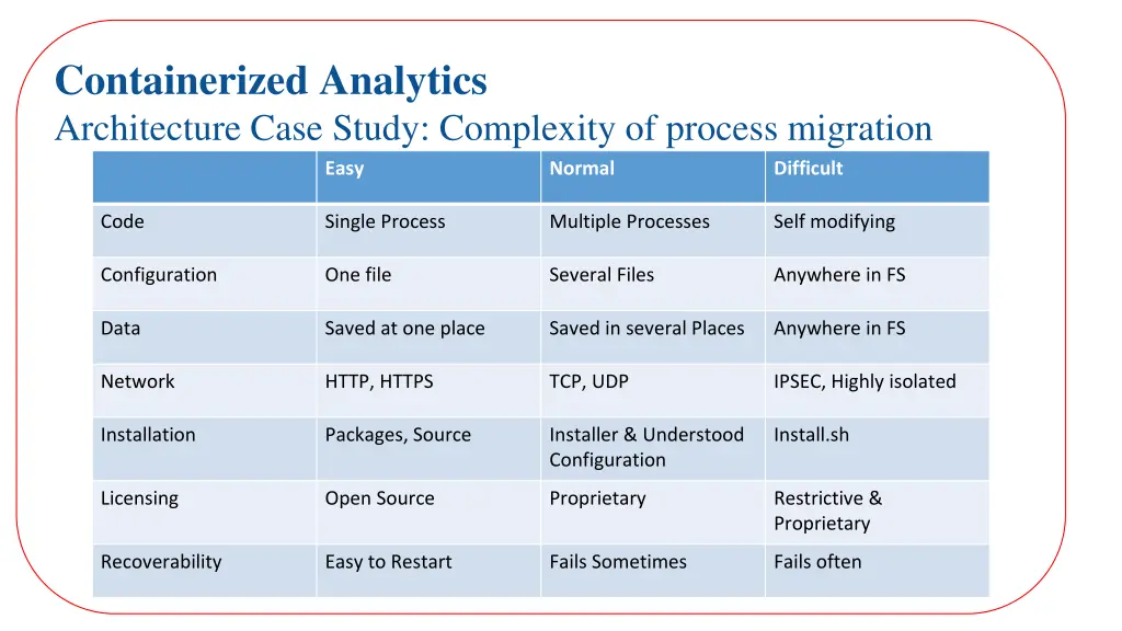containerized analytics architecture case study