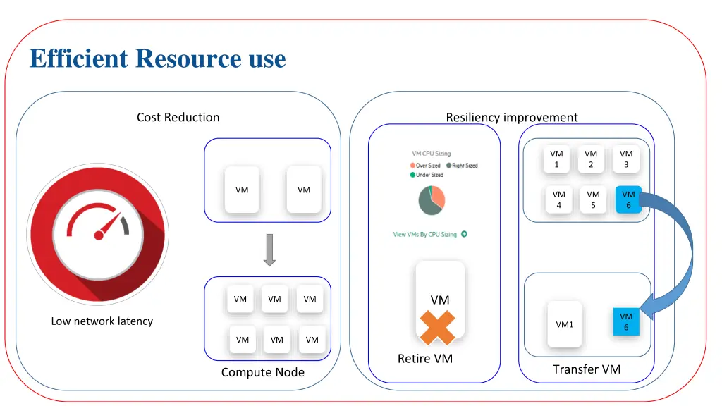 efficient resource use