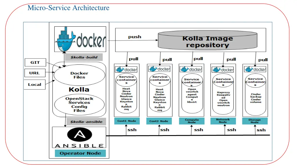 micro service architecture