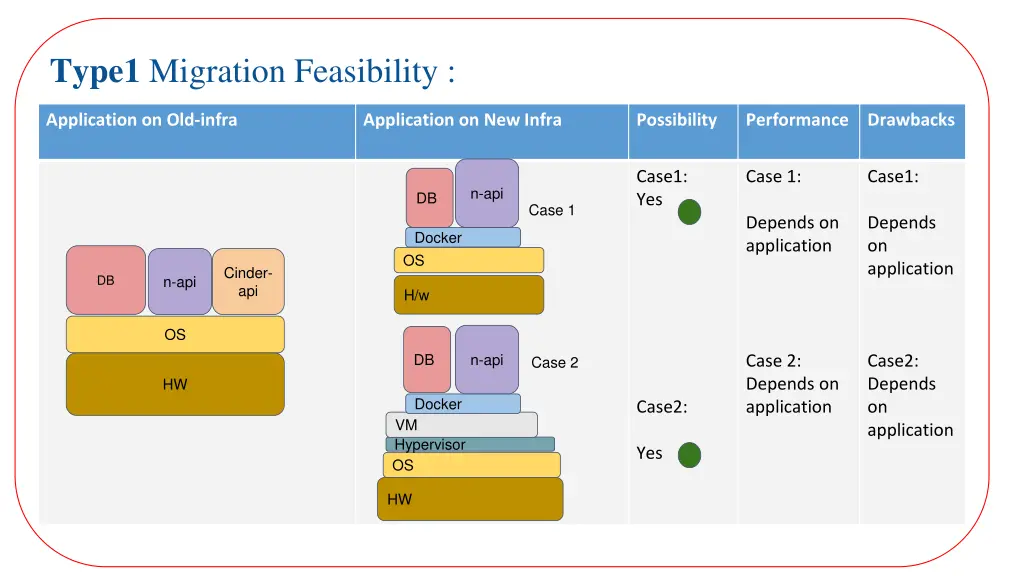 type1 migration feasibility
