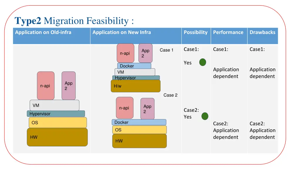type2 migration feasibility