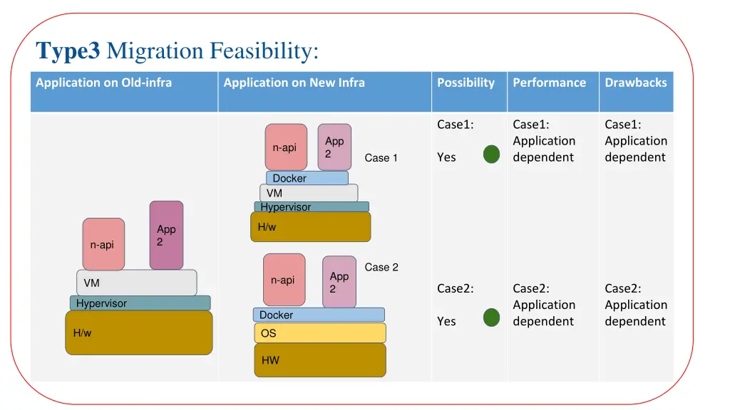 type3 migration feasibility