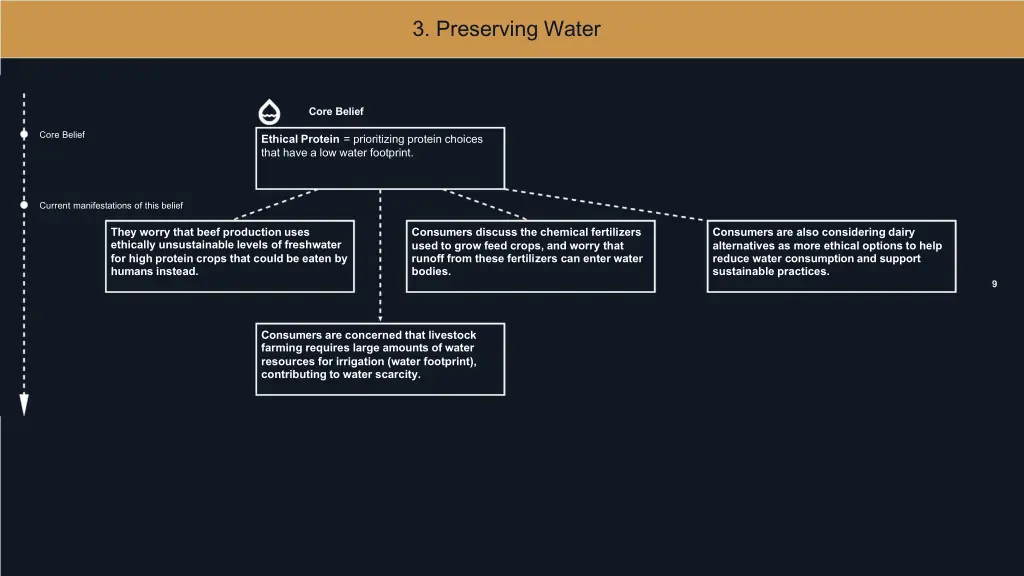 3 preserving water