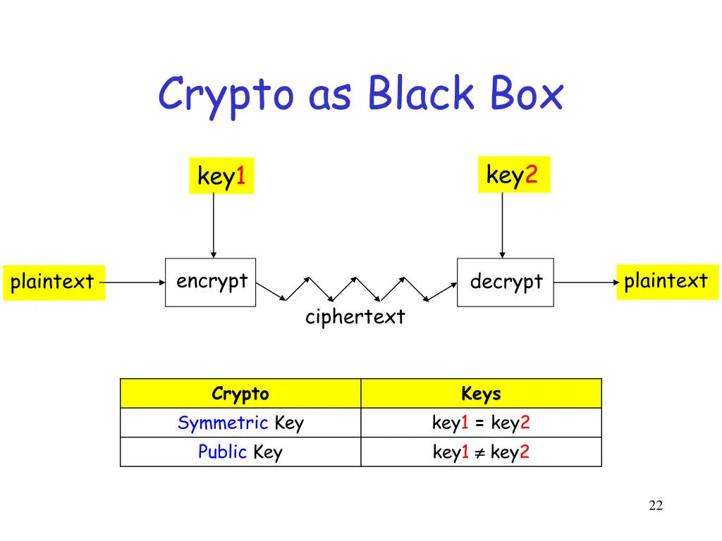 crypto as black box