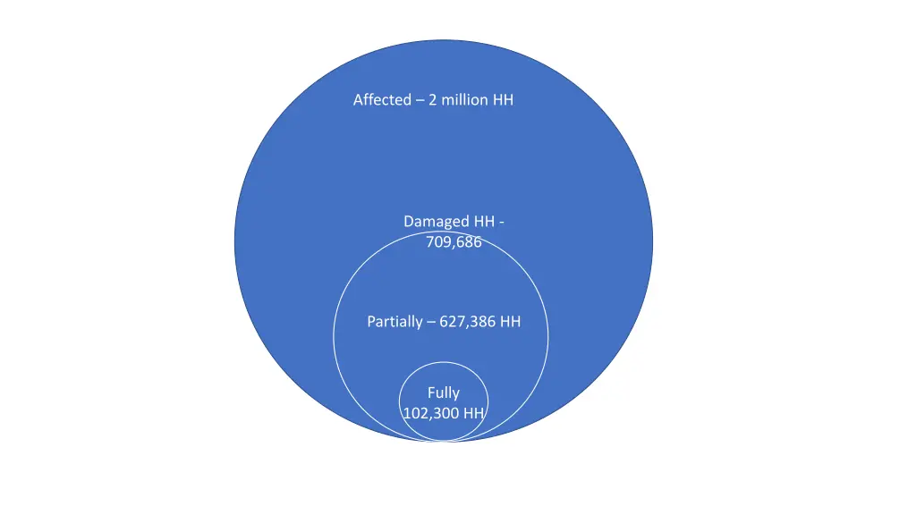 affected 2 million hh