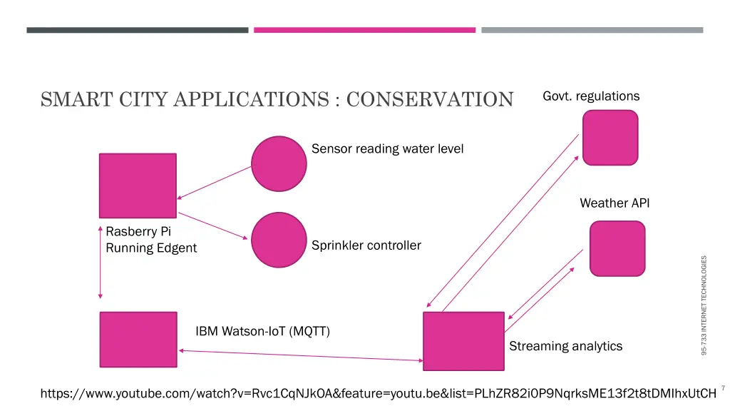smart city applications conservation 1
