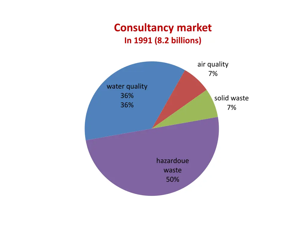 consultancy market in 1991 8 2 billions