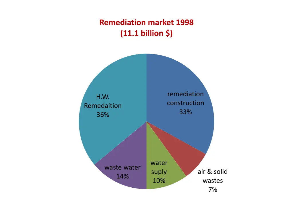 remediation market 1998 11 1 billion