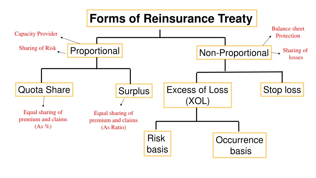 forms of reinsurance treaty