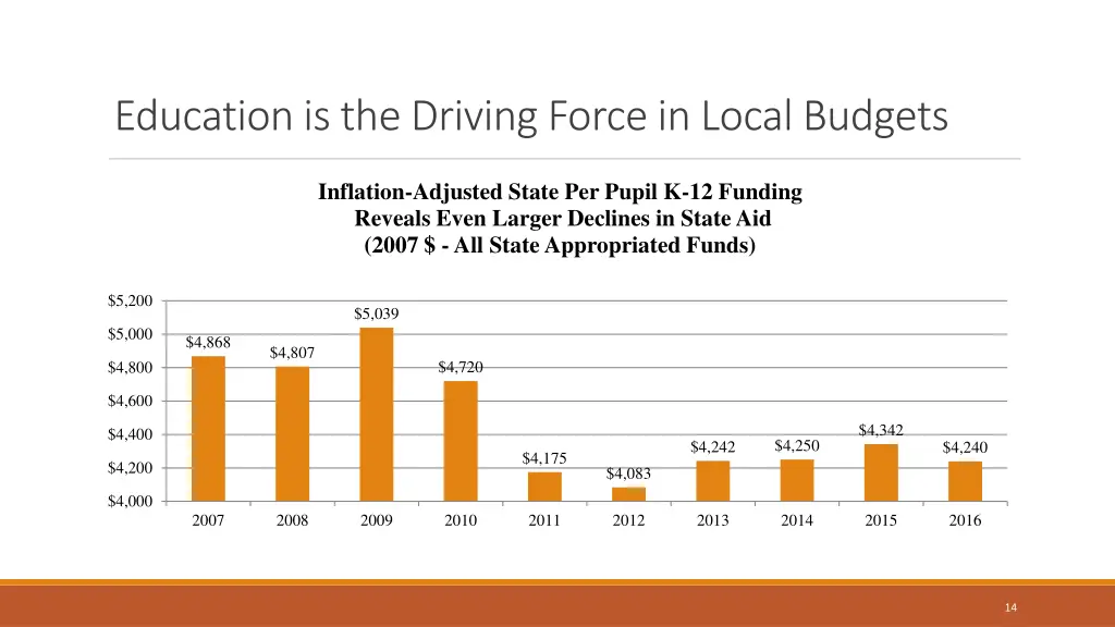 education is the driving force in local budgets
