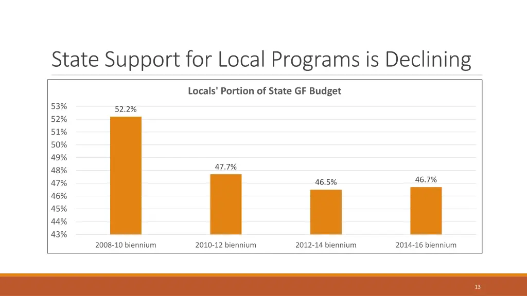 state support for local programs is declining