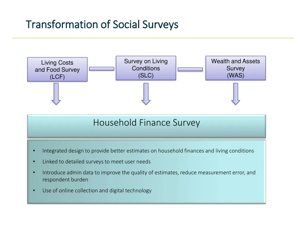 transformation of social surveys transformation