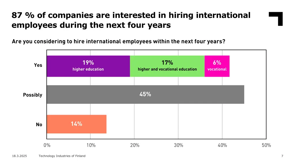 87 of companies are interested in hiring