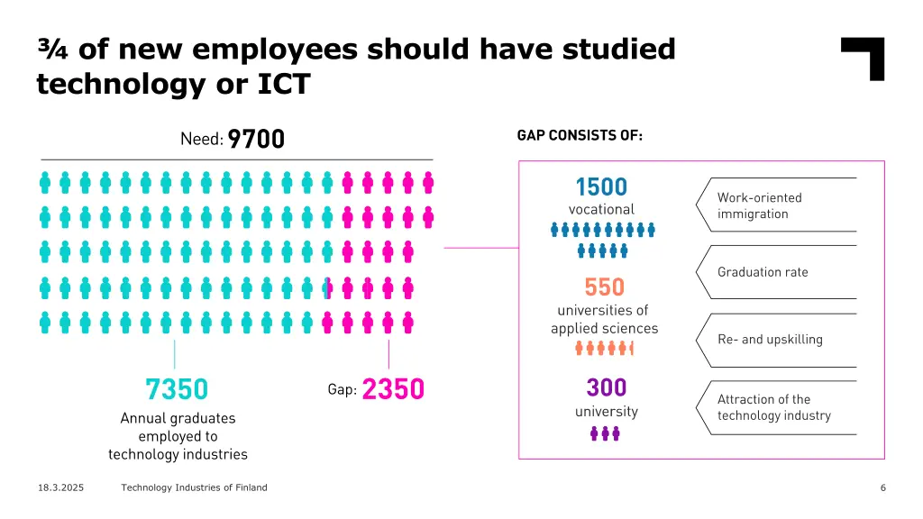 of new employees should have studied technology