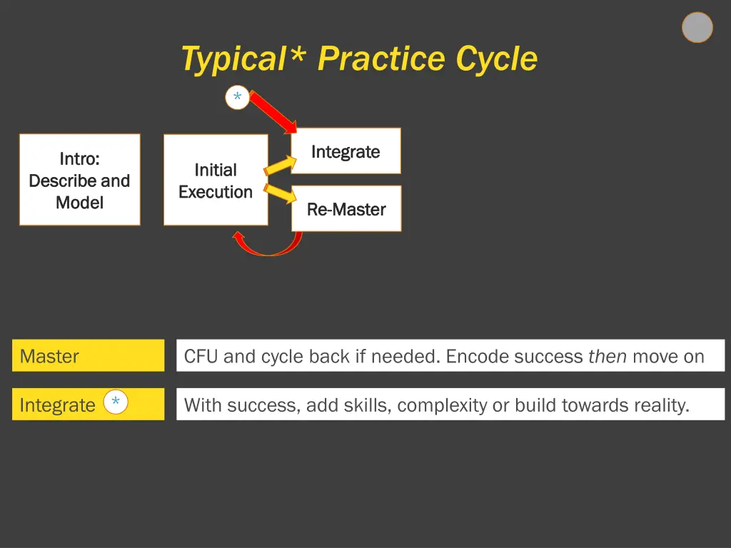 typical practice cycle 3
