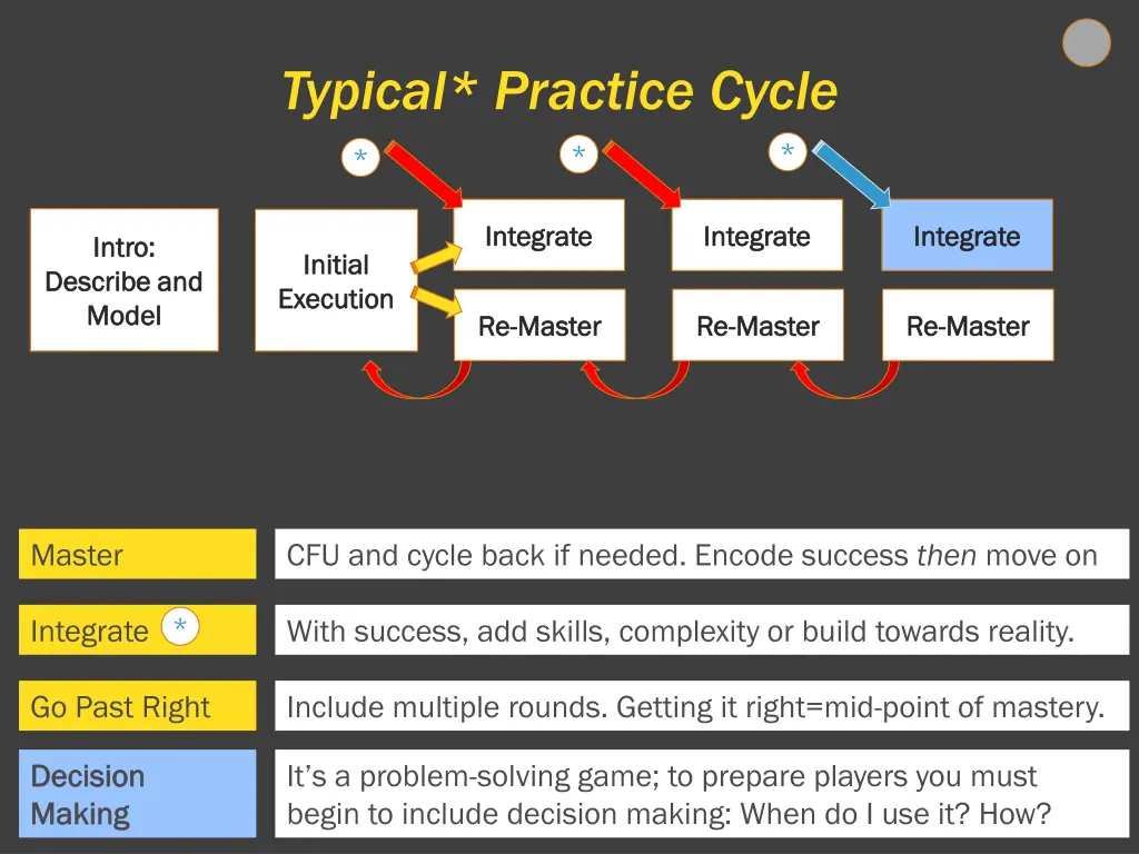 typical practice cycle 4