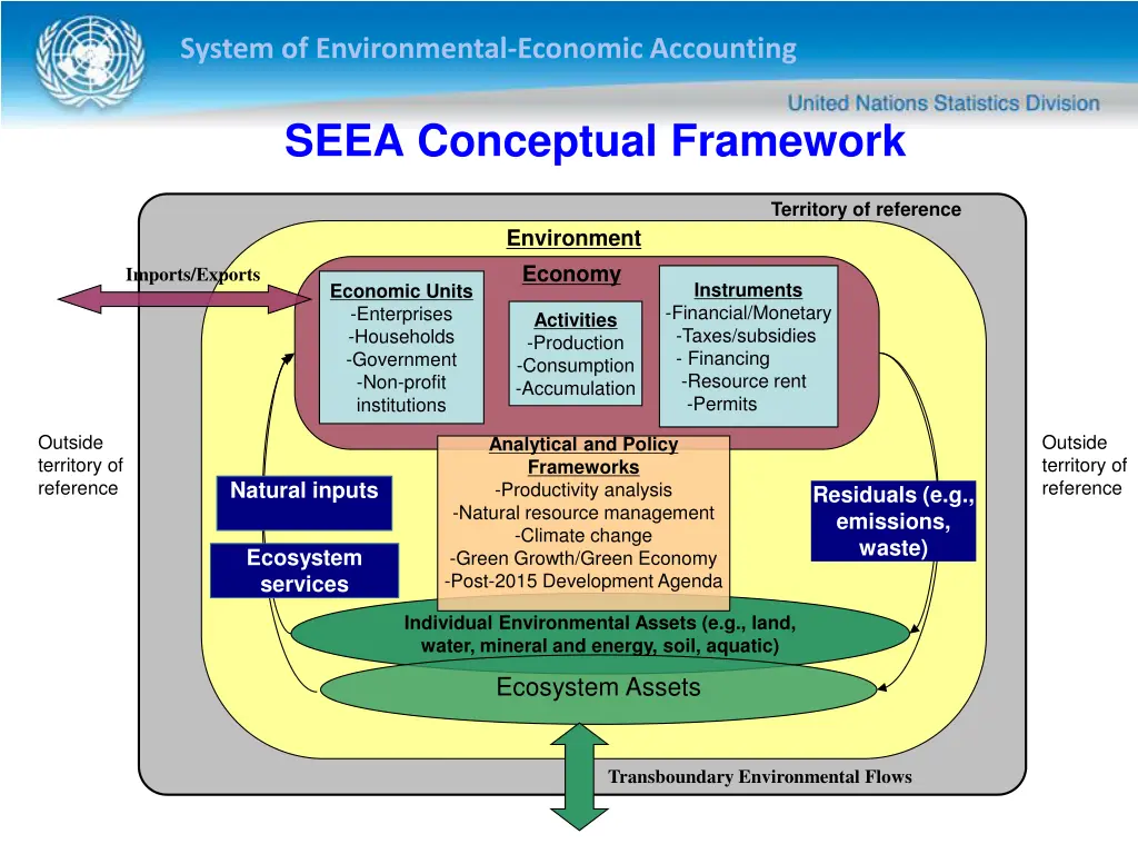 system of environmental economic accounting 13